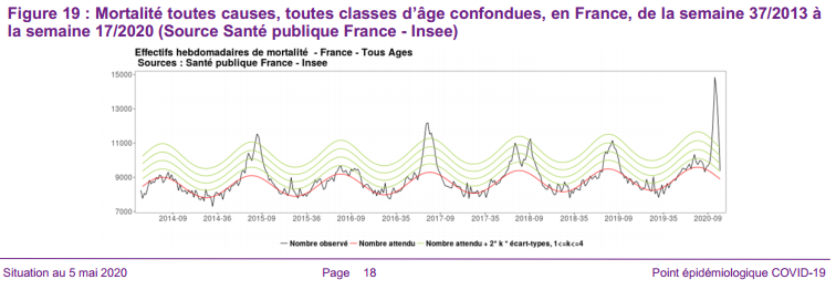 Courbe de sumortalité au 5 mai 2020